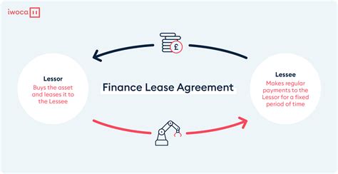 What happens at the end of a finance lease?