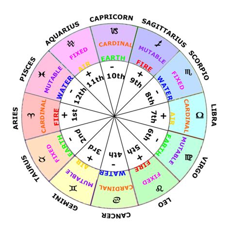 What happens every 7 years in astrology?