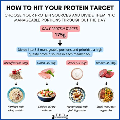 What happens if I don't reach my daily protein intake?