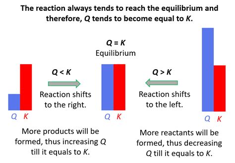 What happens if Q is greater than K?
