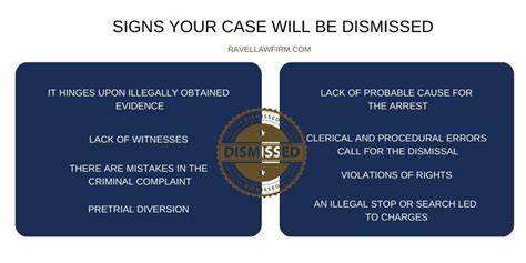 What happens if a case is dismissed in Texas?