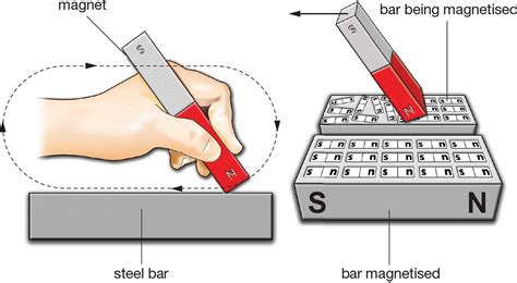 What happens if a magnet touches electricity?