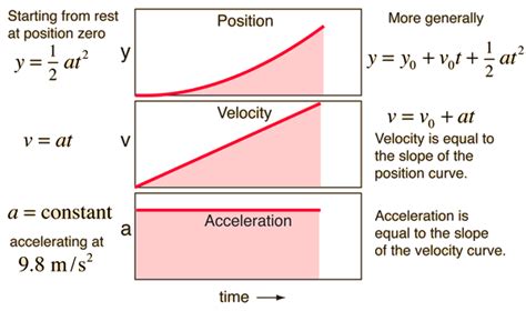 What happens if acceleration is constant?