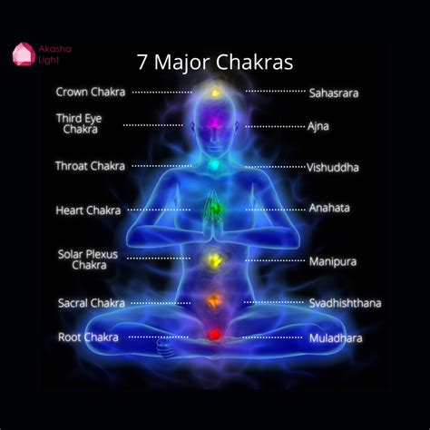 What happens if chakras are activated?