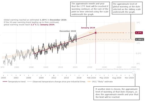 What happens if the 1.5 C target for global heating is missed?