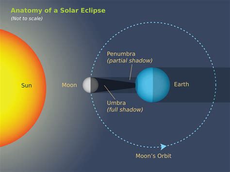 What happens if the Sun passes between the Earth and the Moon?