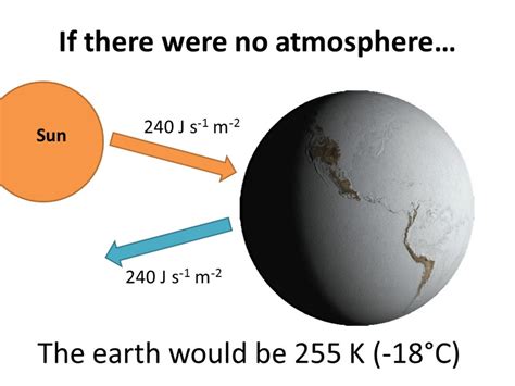 What happens if the earth has no atmosphere?