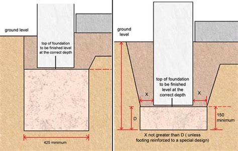 What happens if the foundation is not level?