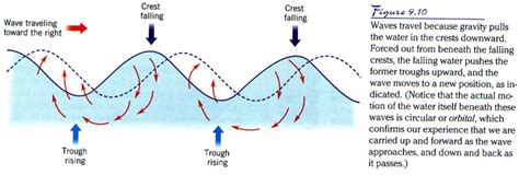 What happens if two tidal waves collide?