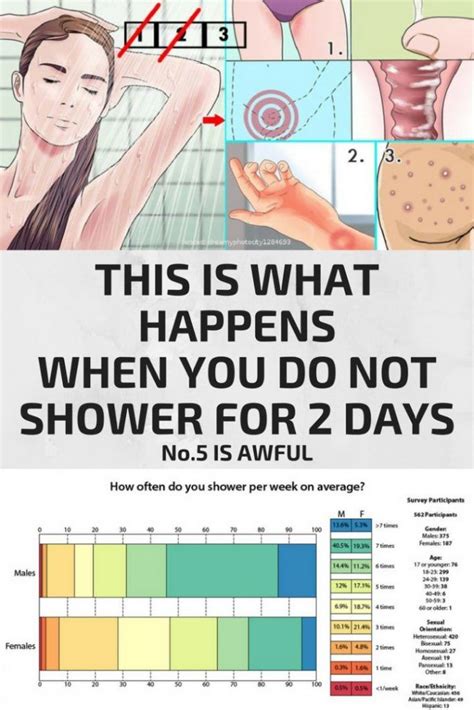 What happens if you don't shower for 2 weeks?