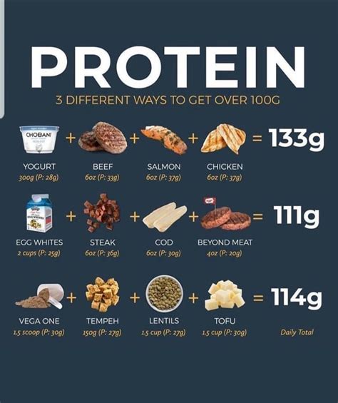 What happens if you eat 250g of protein a day?