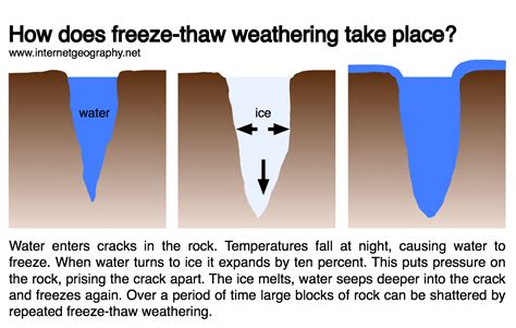 What happens if you freeze sandstone?