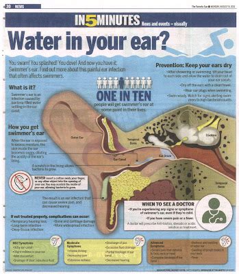 What happens if you have water in your ear for too long?