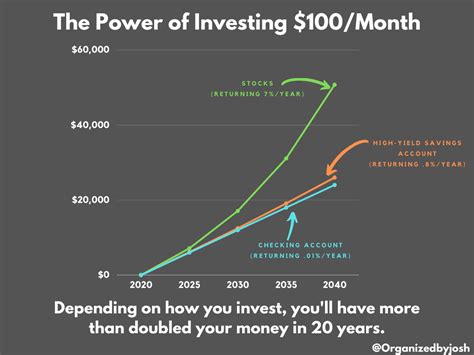 What happens if you invest 200 a month for 20 years?