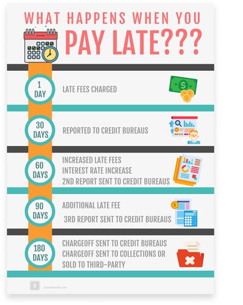 What happens if you pay your Afterpay a day late?