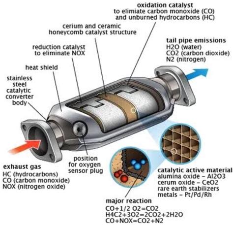 What happens if you put a hole in your catalytic converter?