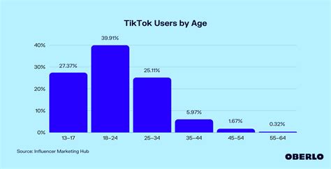 What happens if you put your age under 13 on TikTok?