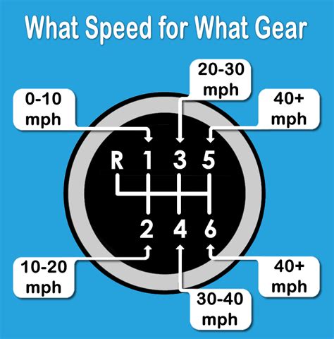 What happens if you shift from 5th gear to 1st?