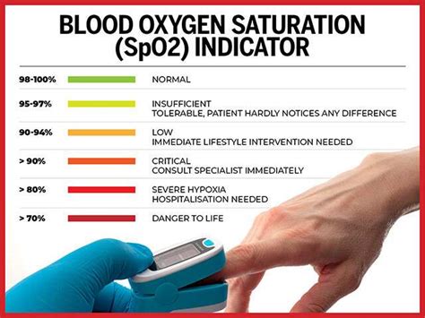 What happens if your oxygen level is 75?