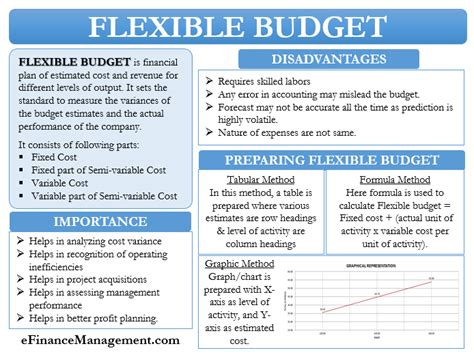 What happens in a flexible budget?