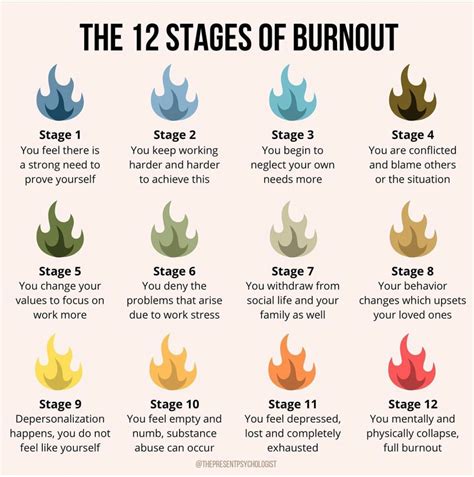 What happens in final stage of burnout?