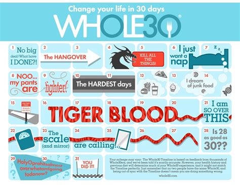 What happens on day 12 of Whole30?
