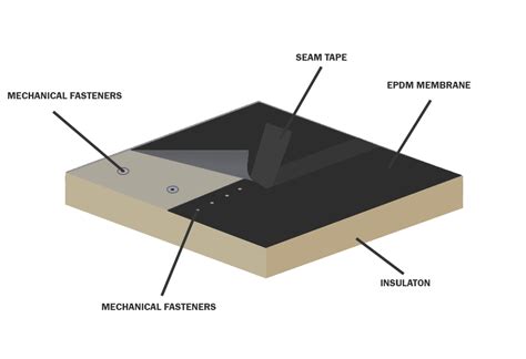 What happens to EPDM at high temperatures?