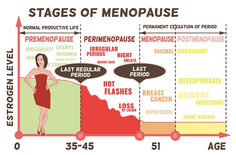 What happens to a womans hormones at 40?