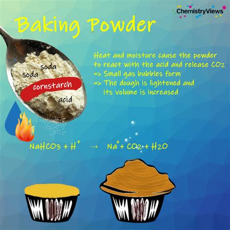 What happens to baking powder when heated?