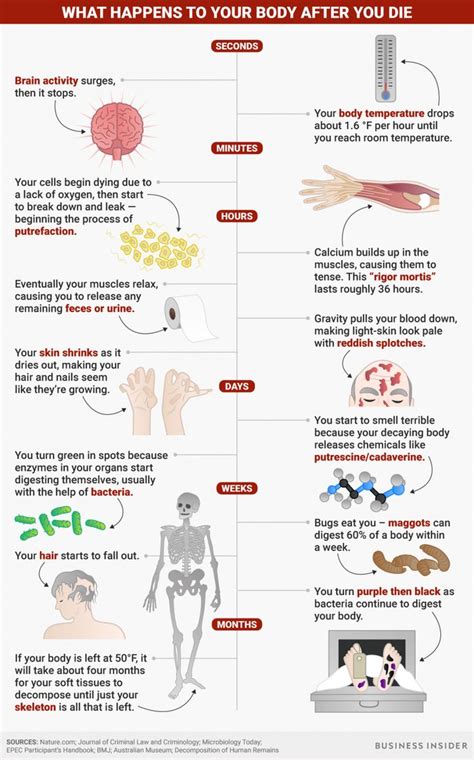 What happens to blood over time?