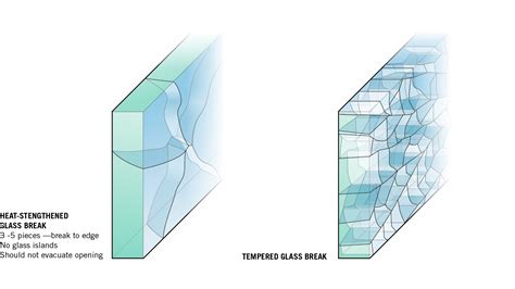 What happens to glasses when heated?