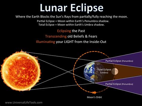 What happens to humans during a new moon?