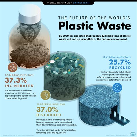 What happens to plastic waste?