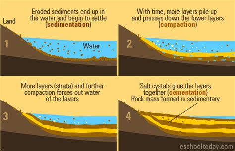 What happens to sandstone in water?