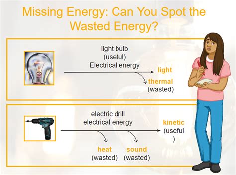 What happens to wasted energy?