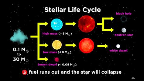 What happens when a brown dwarf dies?