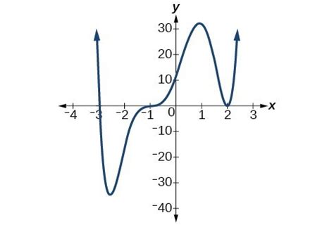 What happens when a graph is 0?