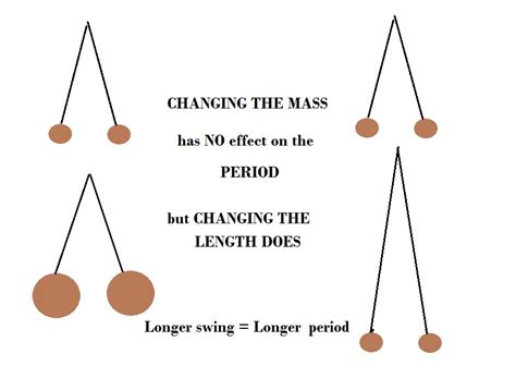 What happens when a pendulum is longer?