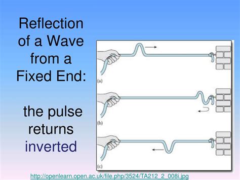 What happens when a wave is inverted?