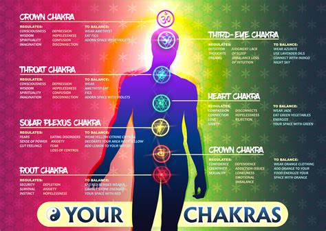 What happens when all 7 chakras are opened?