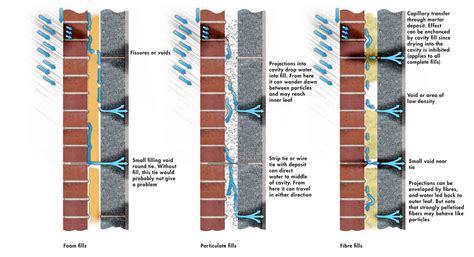 What happens when cavity wall insulation gets wet?