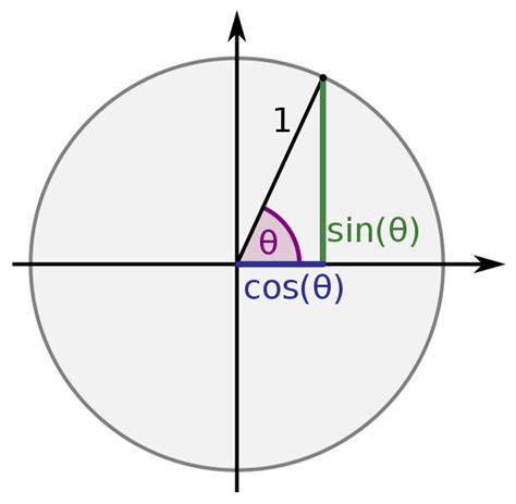 What happens when cosine is 0?