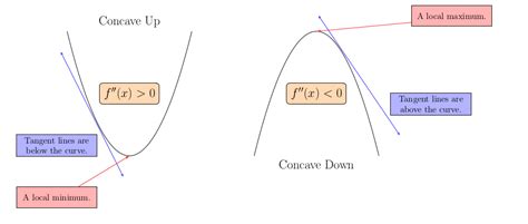 What happens when f is concave down?