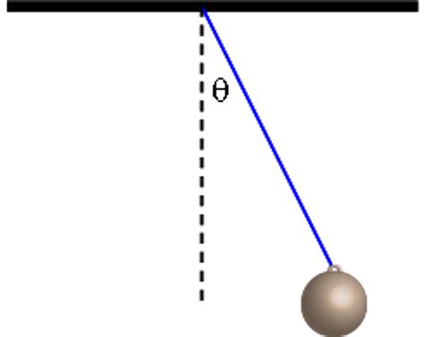 What happens when simple pendulum is taken to the moon?