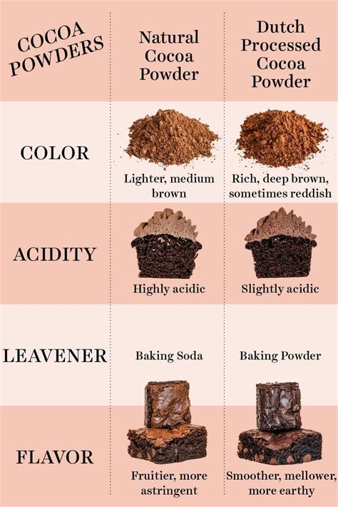 What happens when you heat cocoa powder?