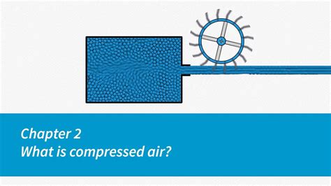 What happens when you heat compressed air?