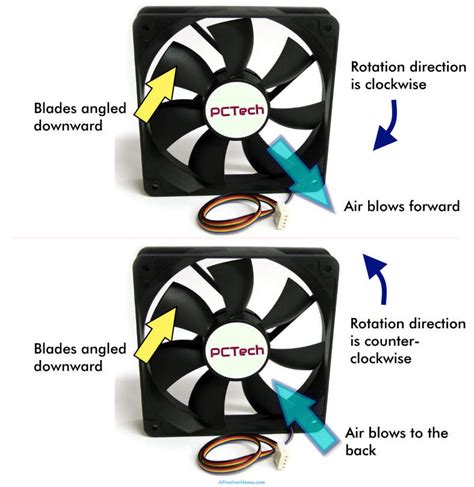 What happens when you reverse a fan?