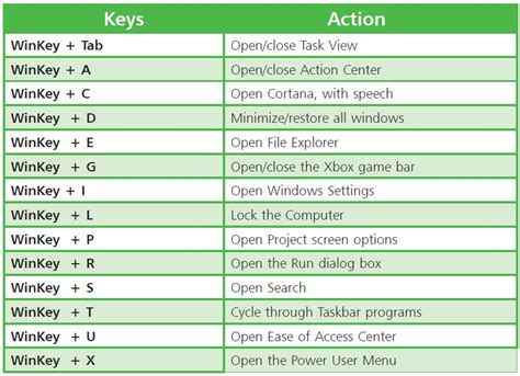 What happens when you use the Windows key L shortcut key in Windows 10?