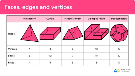 What has 8 vertices and 6 faces?