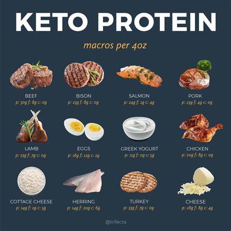 What has fat but no protein keto?